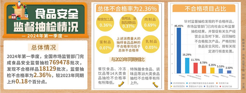 2024食品安全问题盘点，食品安全问题大盘点，回顾与前瞻