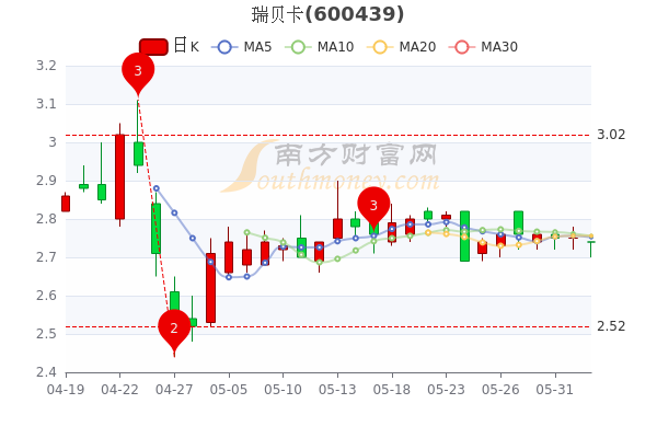 瑞贝卡股票最新动态的综合分析报告