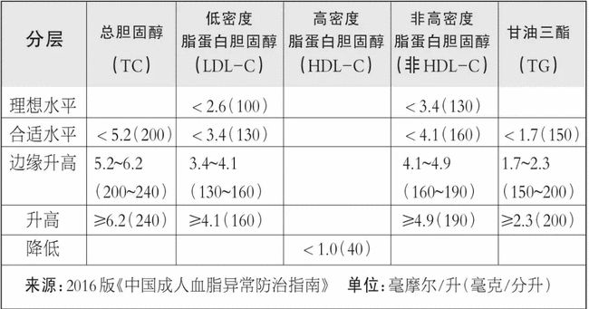 全面解析血脂正常值最新标准及其影响因素