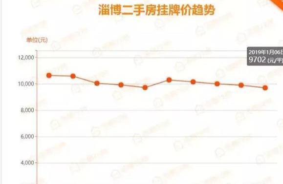 淄博房价最新动态解析