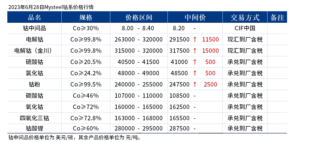 钴价最新动态，市场走势及影响因素分析